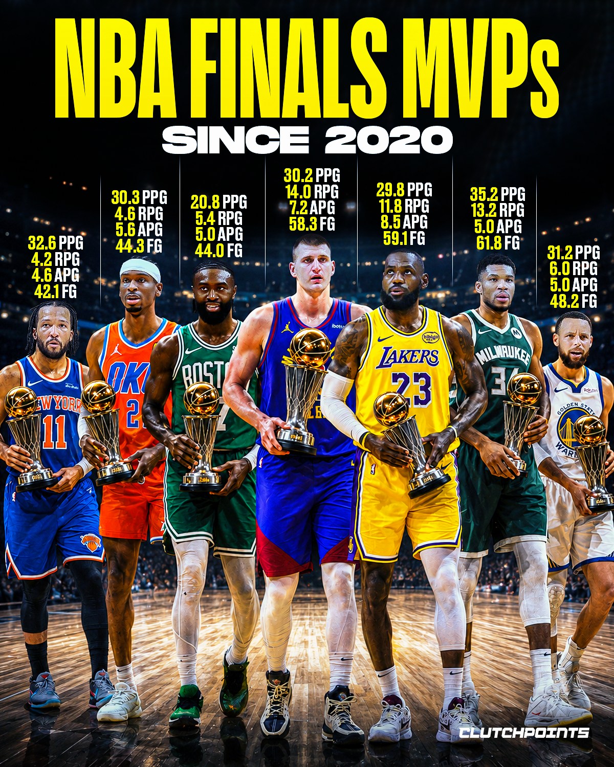 The last seven NBA Finals MVP winners feature some absolutely legendary runs.

2026: Jalen Brunson

2025: Shai Gilgeous-Alexander

2024: Jaylen Brown

2023: Nikola Jokic

2022: Stephen Curry

2021: Giannis Antetokounmpo

2020: LeBron James

If you had to rank these incredible championship performances from 1 to 7, what is your exact order?

Drop your rankings in the comments.