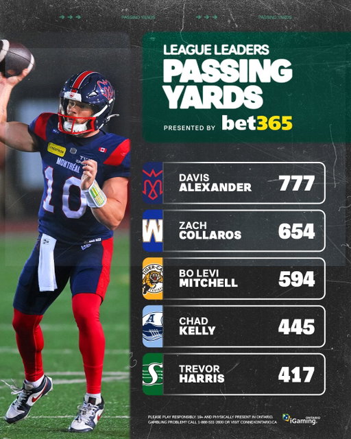 Riders and Argos have entered the chat. 👀

League Leaders presented by @bet365_ca