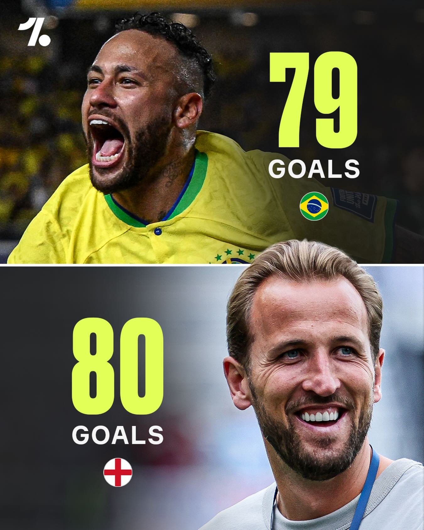 Harry Kane has overtaken Neymar for international goals, scoring his 80th goal for England 😮🏴󠁧󠁢󠁥󠁮󠁧󠁿

Kane has now scored 27 goals more than any other England mens player in history 🤯👏