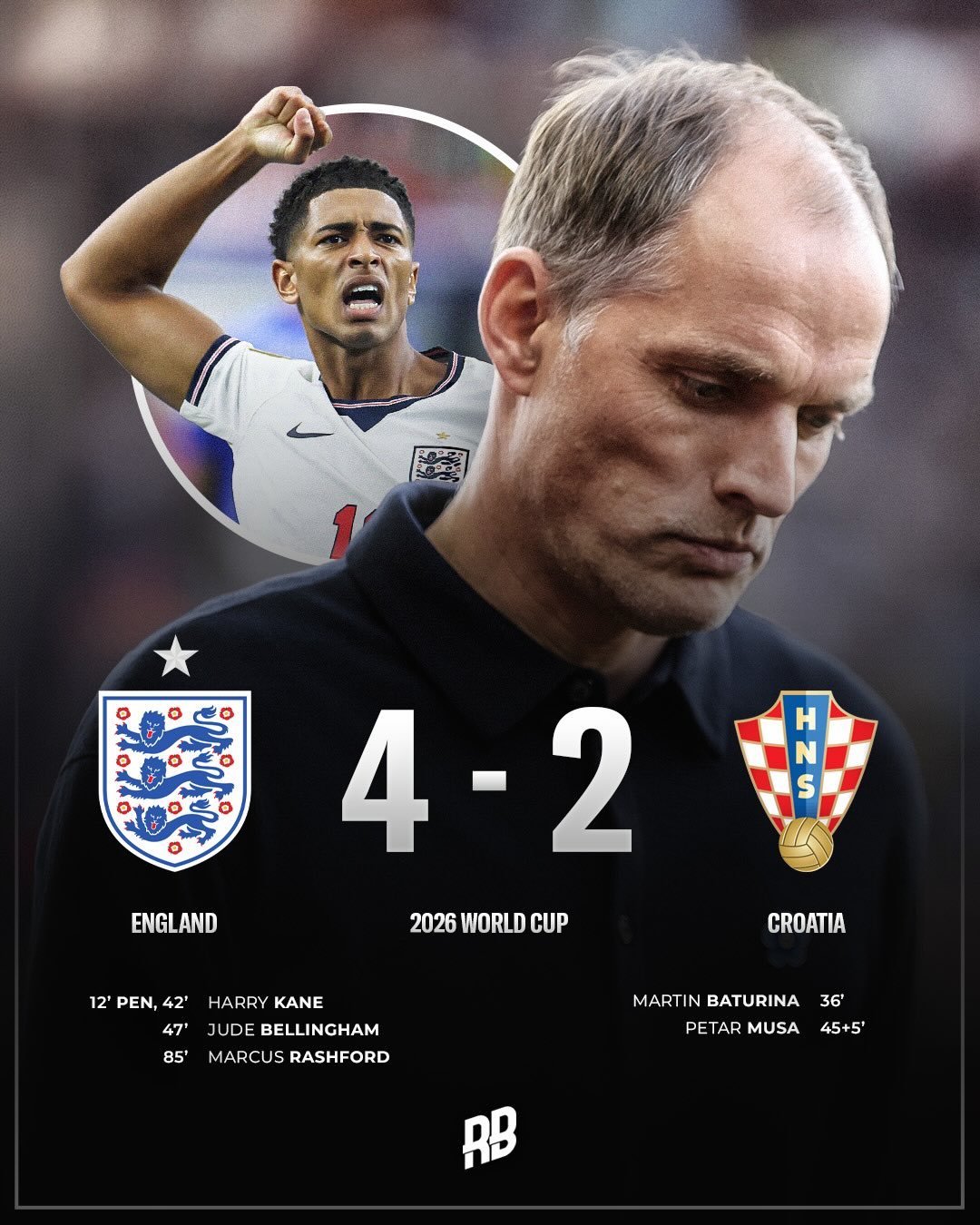 ENGLAND BEAT CROATIA IN WORLD CUP OPENER 😮‍💨🏴󠁧󠁢󠁥󠁮󠁧󠁿

Harry Kane bagged twice before Jude Bellingham and Marcus Rashford helped England to a 4-2 win over Croatia in Texas. 👀

One of the games of the tournament so far. Based on that performance, is football Coming Home? 👇🏽