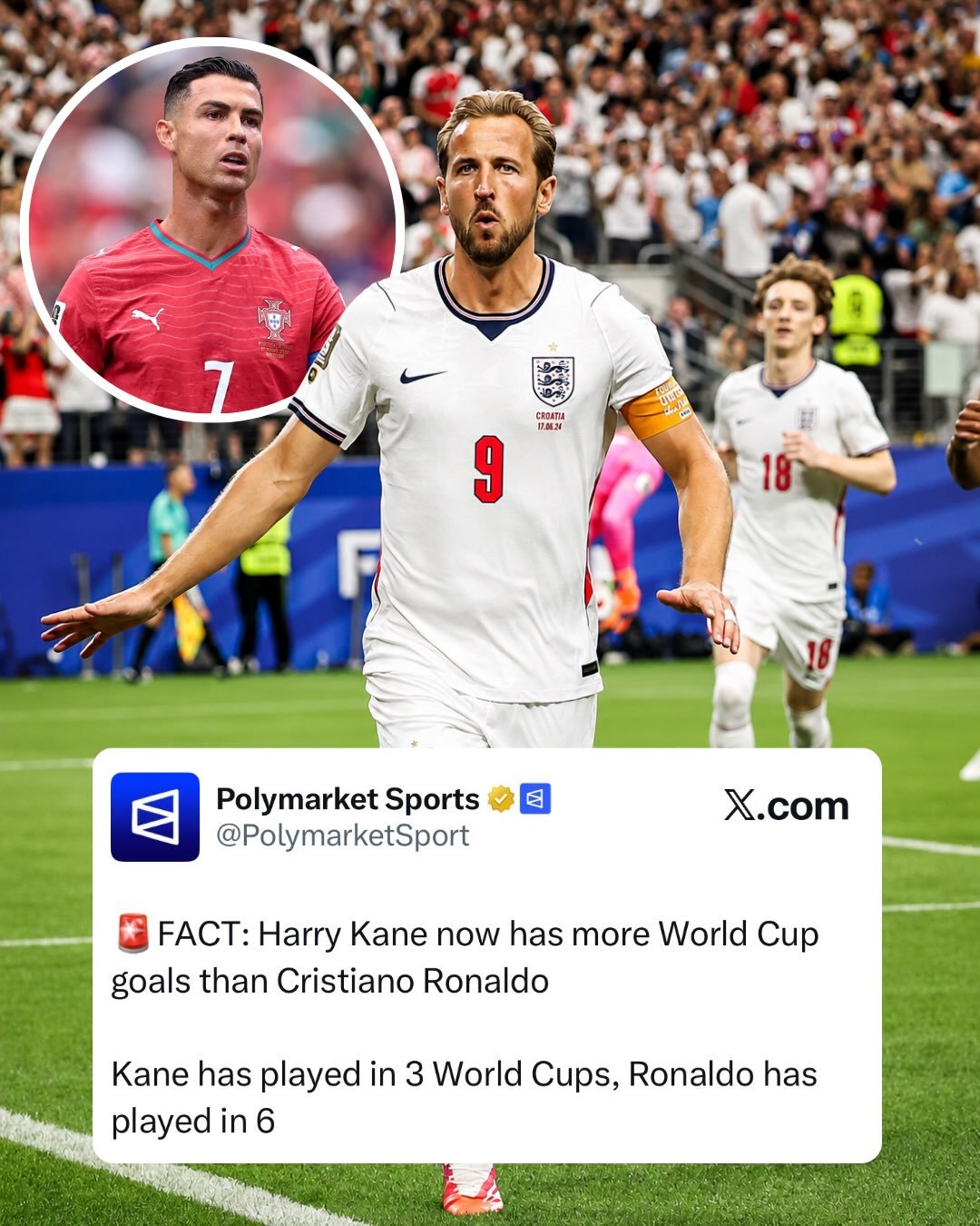 🚨FACT: Harry Kane now has more World Cup goals than Cristiano Ronaldo 

Kane has played in 3 World Cups, Ronaldo has played in 6

He also has 13 goals in his last 13 games for England ⚽️