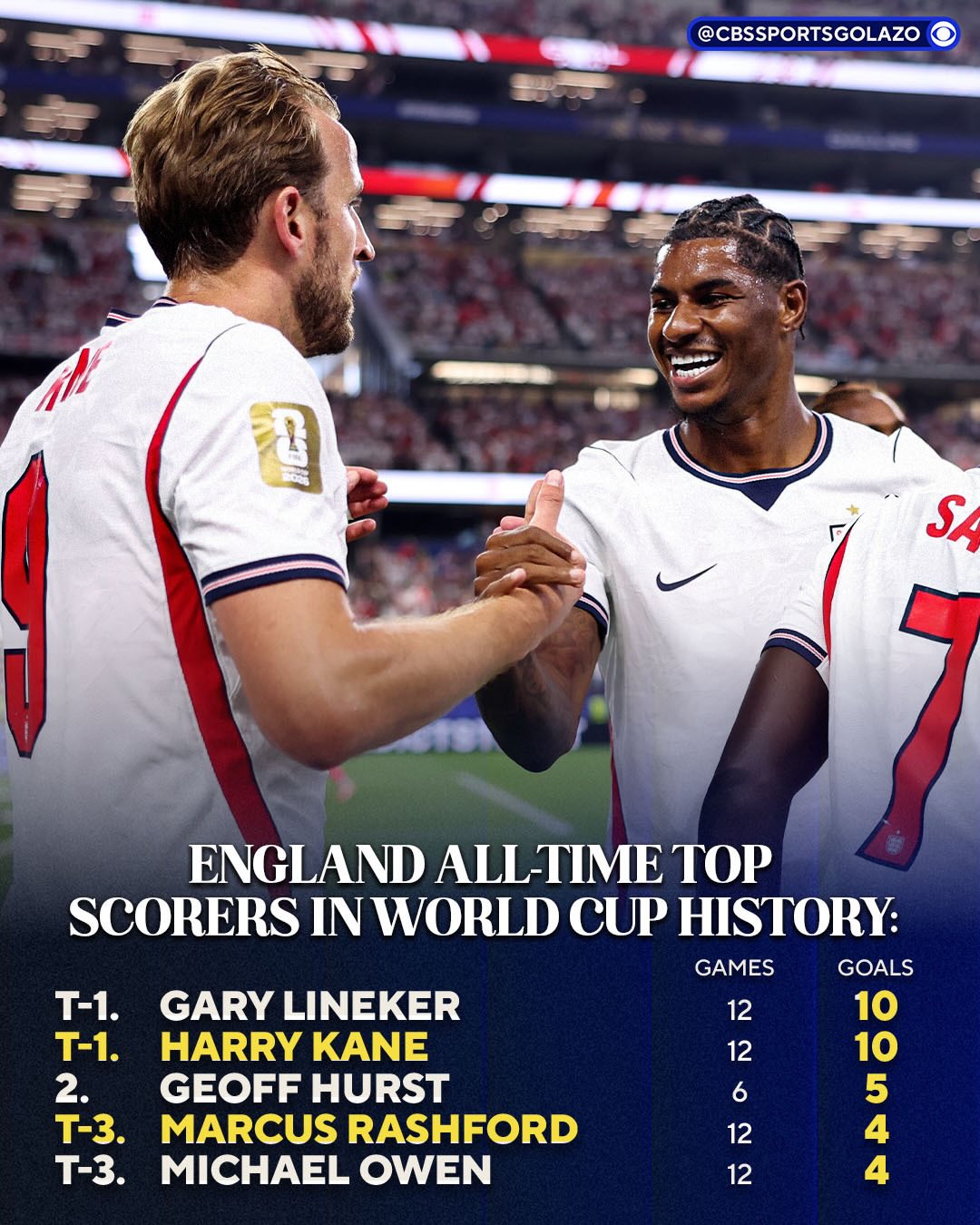 Harry Kane and Marcus Rashford move into the top spots of England’s all-time World Cup scoring chart 👀

And it’s only their first game of the tournament 😅