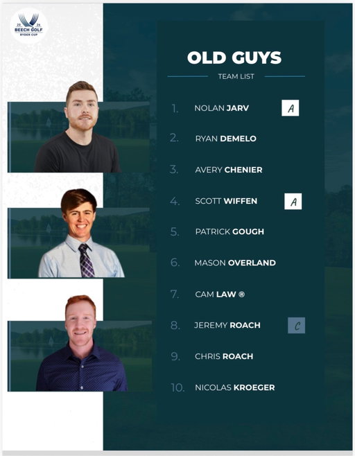 Introducing the old guys

Star players @jarv_43 and @averychenier make their highly anticipated returns, and veteran @masonoverland33 is back in action. 

@_cameronlaw will be making his first Ryder Cup appearance

The boys will look to rebound after a rough showing last year.