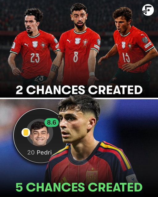 Pedri created more chances than Portugal’s entire midfield in the first round of the World Cup… 🤯🇪🇸

🇪🇸 Pedri: 5
🇵🇹 Neves, Vitinha, and Fernandes: 2

Pedri achieved an 8.6 rating without registering a goal involvement. 😳