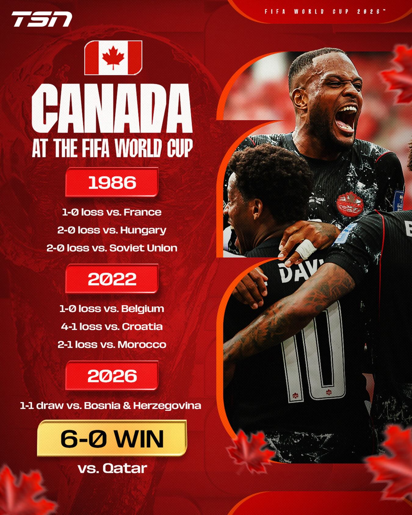 AN INCREDIBLE MILESTONE, AN INCREDIBLE JOURNEY👏

In their 8th World Cup game, Canada’s Men’s National Team have secured their first World Cup win🇨🇦 #FIFAWorldCup