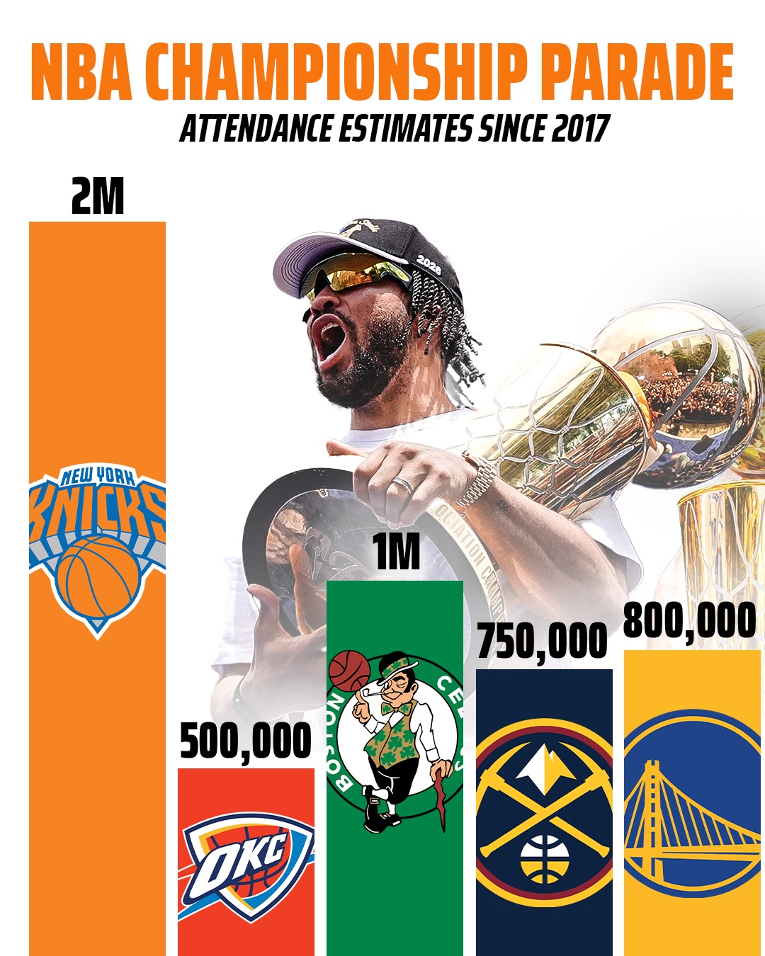 Based on estimated attendances, the New York Knicks had the LARGEST championship parade since 2017 🎉

(h/t NYPDNews)