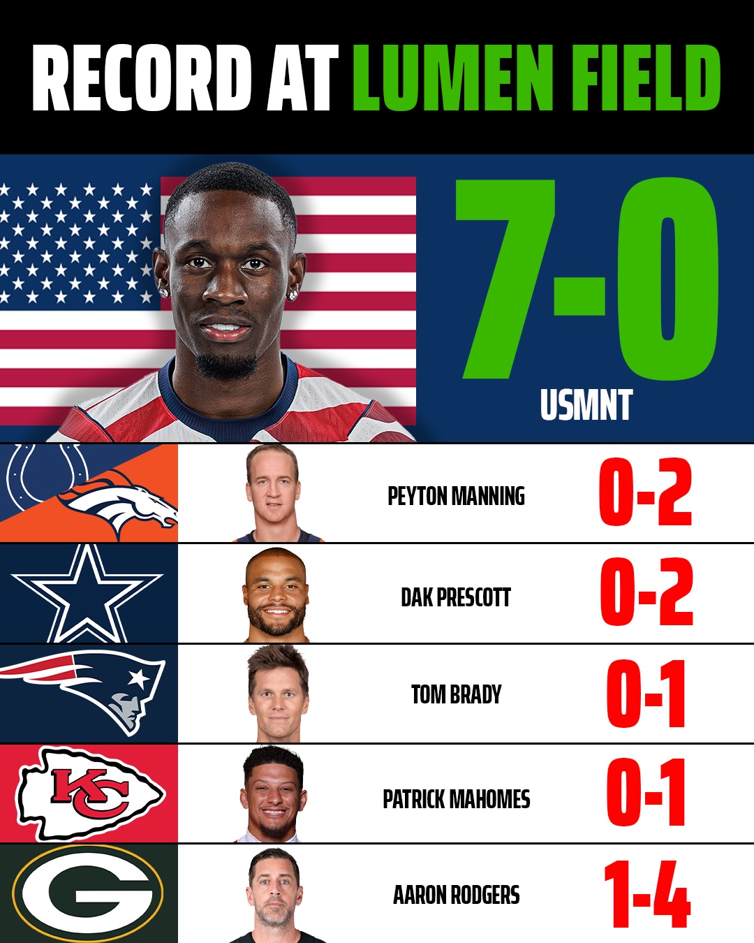 Since 2025, Team USA has more wins at Lumen Field than Patrick Mahomes, Tom Brady, Peyton Manning and Dak Prescott combined 😳