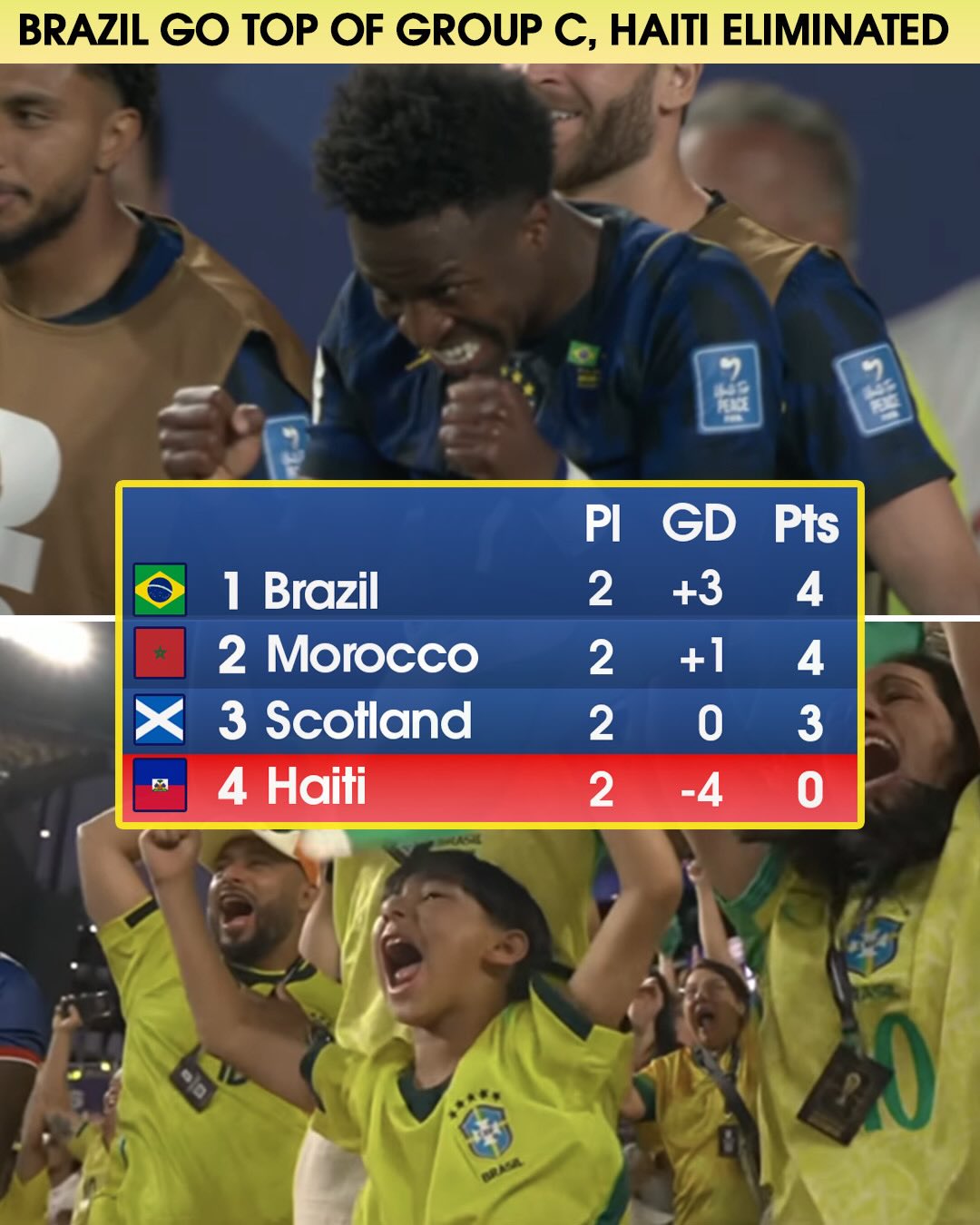 THAT’S MORE LIKE IT, BRAZIL 😤

Brazil’s first win at the 2026 World Cup was emphatic, a 3-0 victory that eliminated Haiti thanks to two goals from Matheus Cunha and another from Vínicius Júnior 🇧🇷

Brazil will finish off the group stage in Miami against Scotland on Wednesday 🍿