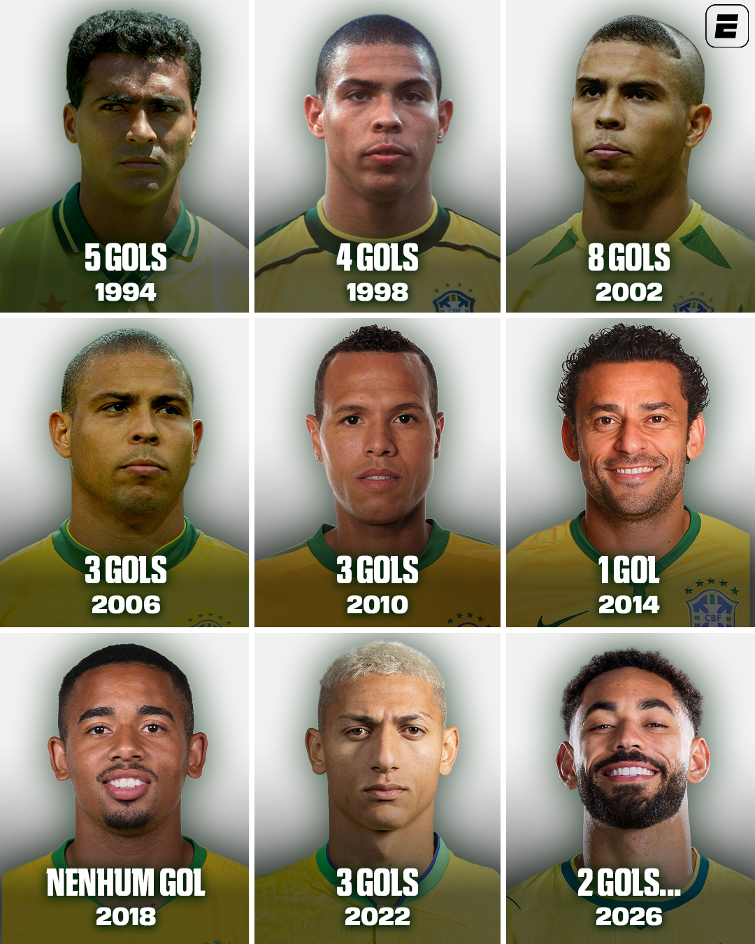 OS CENTROAVANTES DE CADA COPA! 🇧🇷 

A ESPN traz esse retrospecto dos centroavantes da seleção brasileira desde a Copa do Mundo de 94. Com os 2 gols na partida de ontem contra o Haiti, Matheus Cunha já superou nomes como Fred e Gabriel Jesus no quesito gols.

Você acha que Cunha vai terminar o mundial com quantos gols, fã de esporte?

Assista à Copa do Mundo FIFA pela CazéTV, no #DisneyPlus, sem custo adicional.

#ESPN2026 #CopaDoMundo #Brasil #Cunha