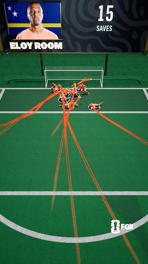 Eloy Room was one save short of tying Tim Howard’s FIFA World Cup save record 🇨🇼

Take a closer look at all 15 saves