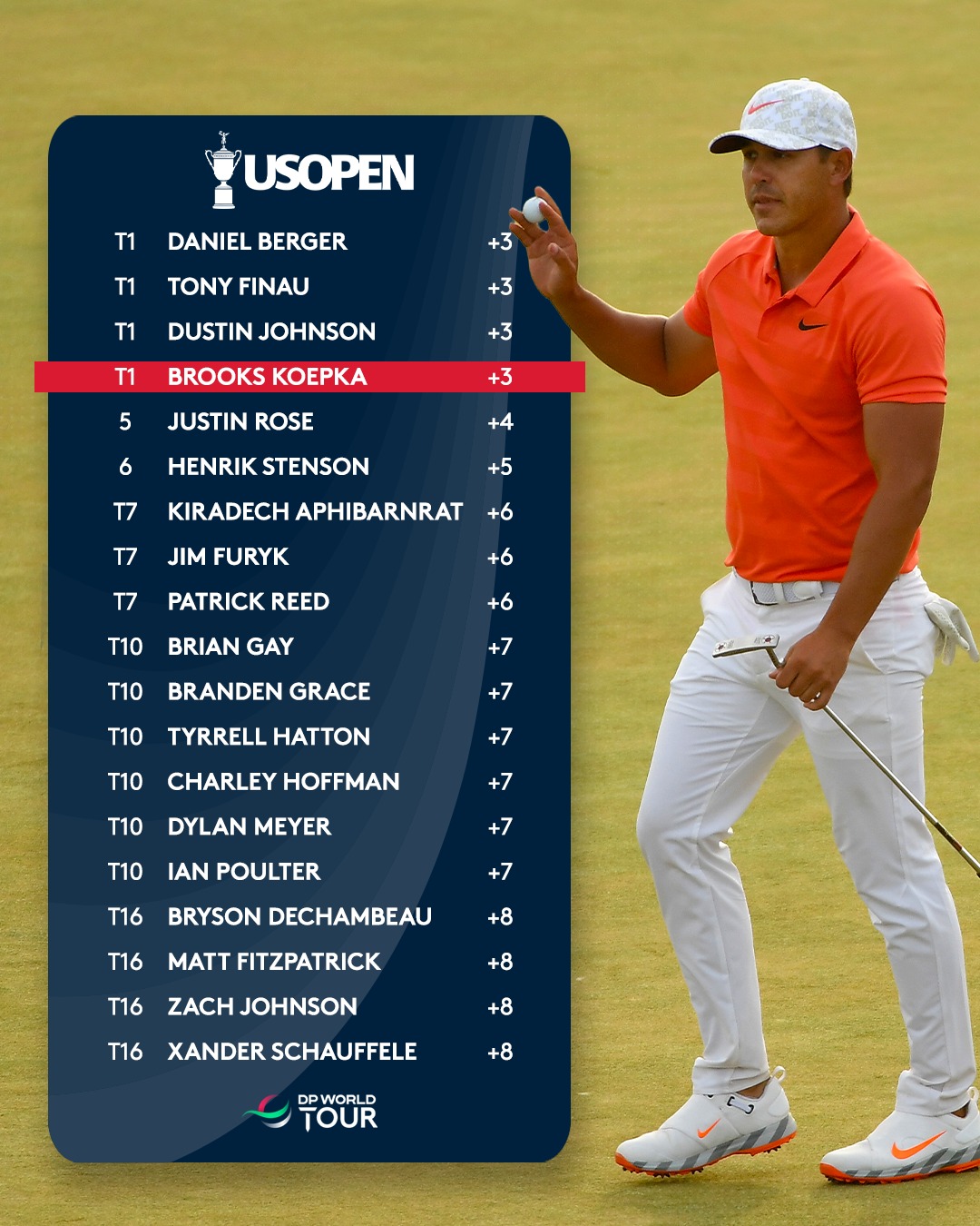 The 54-hole leaderboard last time out at Shinnecock Hills. Nobody under par 👀
#USOpen