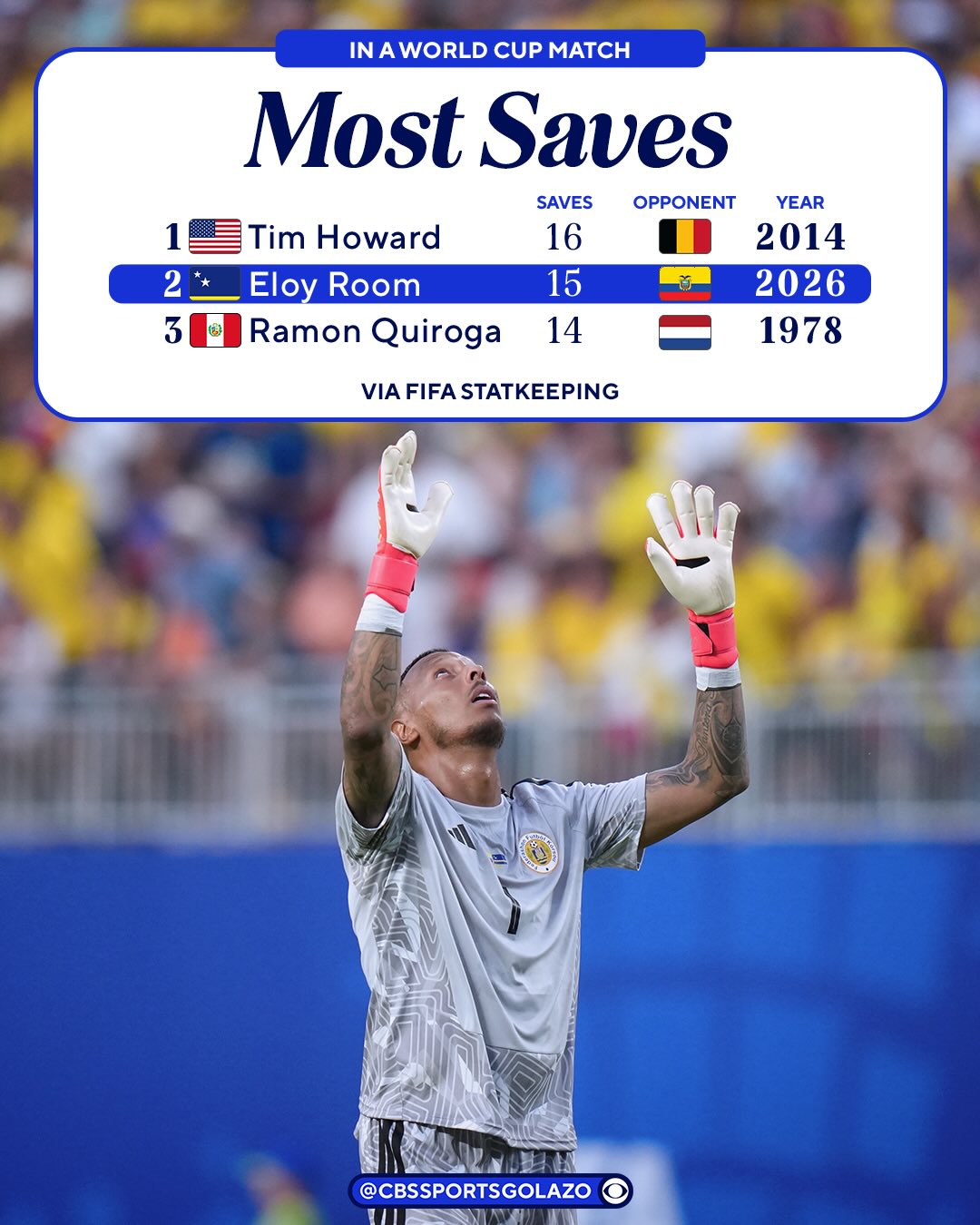 Curacao goalkeeper Eloy Room completed 15 saves vs. Ecuador making him the goalkeeper with the second-highest saves ever in a World Cup match 🧤

Forever in World Cup history 🏆