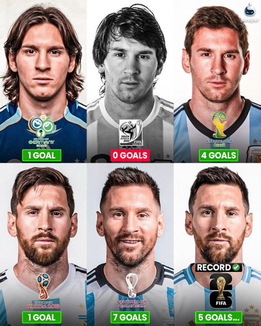 LIONEL MESSI BREAKS THE WORLD CUP GOALS RECORD! 🇦🇷🤯

He’s appeared at 6 World Cups, played 28 matches and has scored 18 times. Nobody can compete. He even blanked at 2010 just to give everyone else a chance. 😅

Crazy thing is we’re only 2 games in, he could smash the record. He’s also 1 assist away from the assist record, currently tied with Diego Maradona on 8. 🐐

#worldcup2026 #lionelmessi #argentina #cristianoronaldo