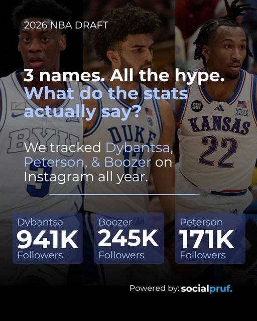 The NBA Draft is tomorrow and the internet has already been going crazy over @aj.dybantsa , @darrynp1 & @cameronboozer 🏀🔥

We tracked their socials since January and the numbers might surprise you 🤯

Swipe to see who’s actually winning online🏆

Who’s your Round 2 sleeper pick? Drop it below. ⬇️

📊follow @getsocialpruf for more or book a demo using the link in bio ‼️

#nbadraft2026 #nba #dybantsa #darrynpeterson #cameronboozer