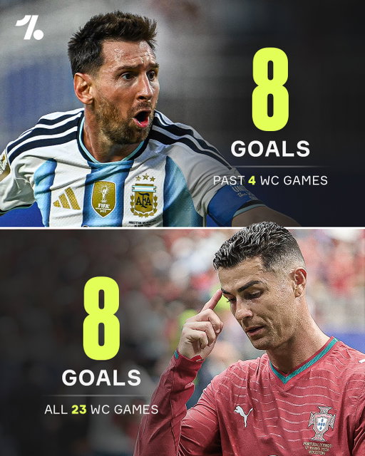Lionel Messi has matched Cristiano Ronaldo's all-time World Cup goalscoring tally... in just four games 🤯