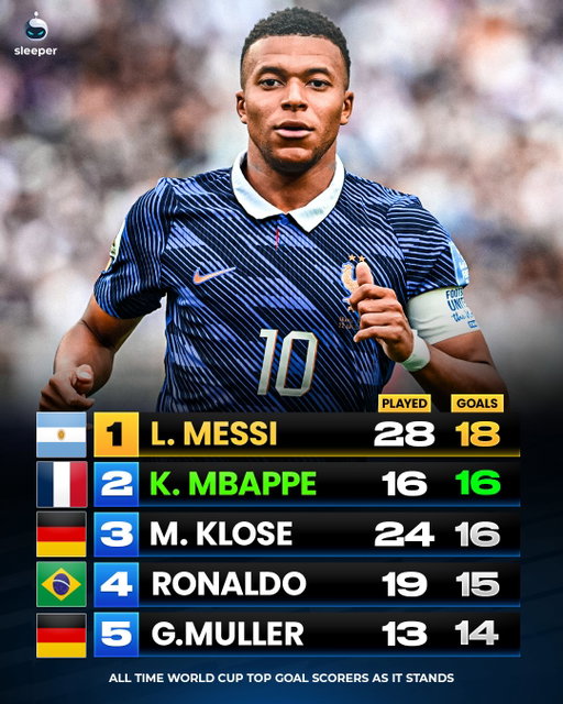 Kylian Mbappe is coming for Lionel Messi’s NEW World Cup record! 🇫🇷📈

Mbappe’s World Cup goals per game is a joke. 16 games and 16 goals is incredible… he’s only 2 behind Messi despite playing 12 games LESS! 👏

How long will it take him to catch Messi? The 27 year old has time on his side… 👀

#worldcup2026 #france #argentina #kylianmbappe #lionelmessi