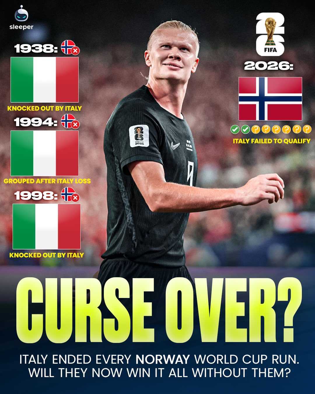 We’re finally seeing a CURSE FREE Norway at a World Cup?! 🇳🇴

Every single World Cup run Norway have had until now has been ended by a loss to Italy… 🇮🇹😭

Things in 2026 are different… Norway beat Italy TWICE in qualification, contributing to Italy’s failure to make the tournament. 🤯

Without Italy there to ruin things and Erling Haaland in ridiculous form, how far can they go? 👀

#worldcup2026 #norway #italy #haaland #manchestercity
