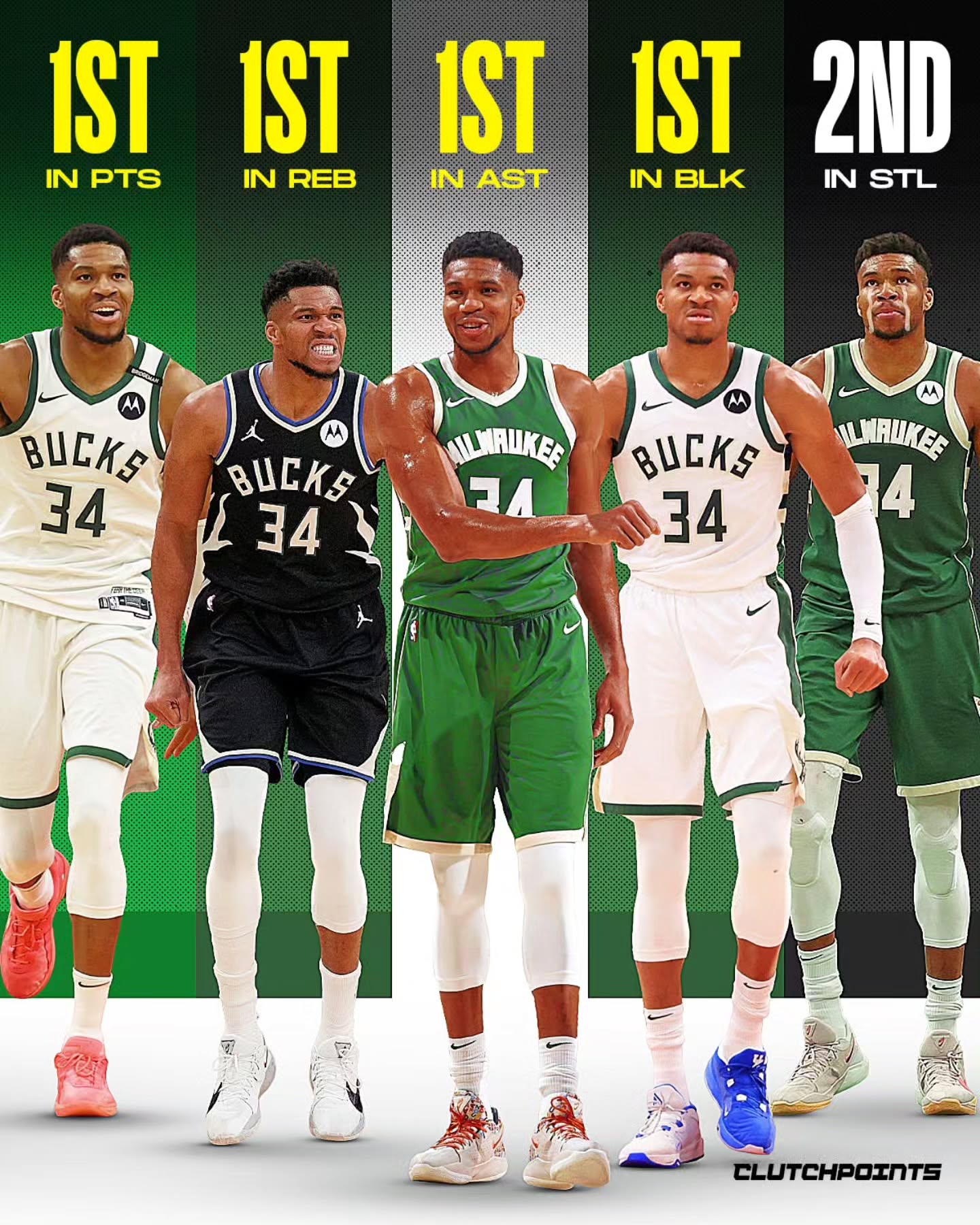 Giannis Antetokounmpo was just 48 STEALS away from becoming the Bucks' all-time leader in all 5 major statistical categories. 🤯

If he had just 48 more, he would have joined Kevin Garnett (Timberwolves) as the ONLY players in NBA history to lead a single franchise in points, rebounds, assists, blocks and steals.

But instead, the legendary era has officially come to an end.

The final Milwaukee resume 👑:

🔸 Points: 21,531 (1st) 
🔸 Rebounds: 8,882 (1st)
🔸 Assists: 4,484 (1st)
🔸 Blocks: 1,088 (1st)
🔸 Steals: 995 (2nd)

He leaves as the undisputed greatest Buck of the modern era: a 2x MVP, a Finals MVP, and the man who brought a championship back to Milwaukee in 2021. 

Now, he pairs up with Bam Adebayo in Miami to chase his next ring.

Did the Bucks get enough in return?