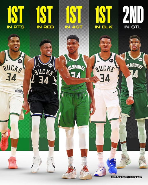 Giannis Antetokounmpo was just 48 STEALS away from becoming the Bucks' all-time leader in all 5 major statistical categories. 🤯

If he had just 48 more, he would have joined Kevin Garnett (Timberwolves) as the ONLY players in NBA history to lead a single franchise in points, rebounds, assists, blocks and steals.

But instead, the legendary era has officially come to an end.

The final Milwaukee resume 👑:

🔸 Points: 21,531 (1st) 
🔸 Rebounds: 8,882 (1st)
🔸 Assists: 4,484 (1st)
🔸 Blocks: 1,088 (1st)
🔸 Steals: 995 (2nd)

He leaves as the undisputed greatest Buck of the modern era: a 2x MVP, a Finals MVP, and the man who brought a championship back to Milwaukee in 2021. 

Now, he pairs up with Bam Adebayo in Miami to chase his next ring.

Did the Bucks get enough in return?