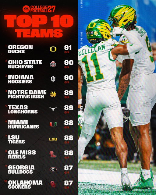 😤 🦆 The Ducks lead the way. The Top 10 schools in #CFB27 by Overall, Offense and Defense

Link in bio to check out EVERY school rating.