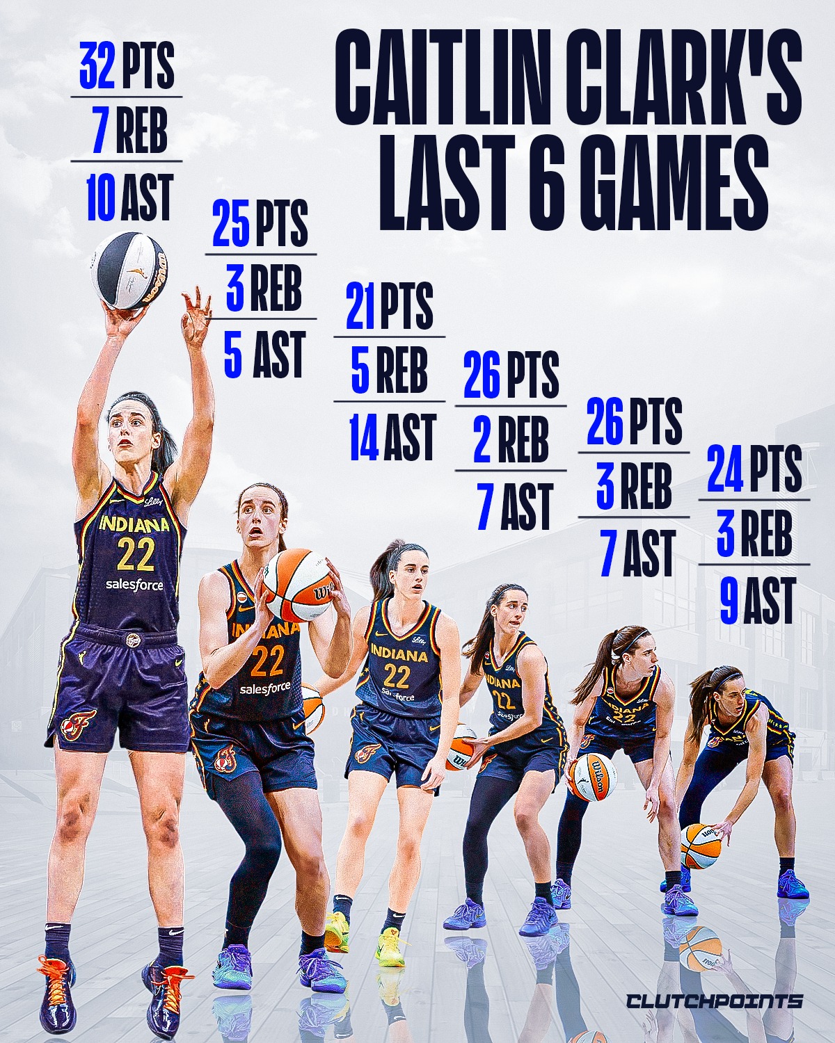 Caitlin Clark has been on an absolute tear over her last six games.

Last 6 Games Averages:
🔹 25.7 PPG
🔹 8.7 APG
🔹 2.5 3PM
🔹 62.3% TS

The scoring, playmaking, and efficiency have all come together at once.

In that stretch, she’s also leading the entire WNBA in total points and assists, putting her fingerprints all over every possession for the Indiana Fever.

When she’s playing like this, it flows through her completely.

Is this the best six-game stretch of her young WNBA career so far? 👀🔥

#caitlinclark #indiana #fever #wnba