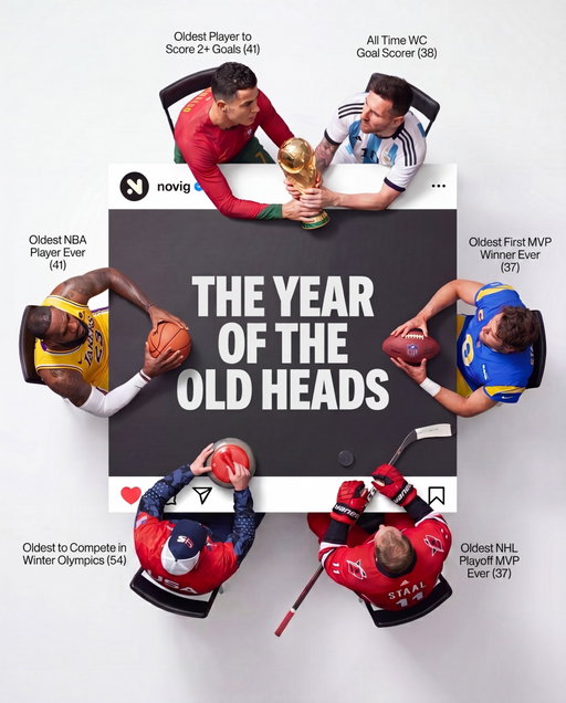 2026 is the year of the Old Heads and Uncs...

- 41 year old LeBron James became the oldest NBA player ever

- 41 year old Cristiano Ronaldo became the oldest player to score 2+ goals 

- 38 year old Lionel Messi became the all time leader in WC goals

- 37 year old Mathew Stafford became the oldest first time MVP winner

- 37 year old Jordan Staal became the oldest NHL playoff MVP winner

- 54 year old Rich Rouhonen became the oldest to compete in Winter Olympics 

Follow @Novig if you’re getting old… 😩