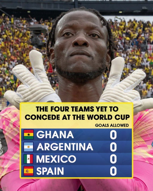GHANA’S BRICK WALL 🧱

The Black Stars are one of four nations that haven’t yet conceded a goal, despite allowing 30 shots through two matches. But Ghana goalkeeper Benjamin Asare, who kept four clean sheets in five qualifying matches, is yet to allow a goal 🧤

Ghana are only the fourth African nation to manage the feat through two matches. The last? Semi-finalists Morocco in 2022 👀
