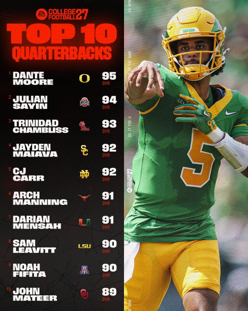 Ratings time ➡️ Swipe for the #CFB27 Top 10s on Offense.

Link in bio for all ratings

Jeremiah Smith stands alone. Top WRs in #CFB27 

MVP+ Membership is the ONLY way to unlock 7-Day Early Access. Link in bio.

Kewan Lacy and Ahmad Hardy lead the way. Top 10 HBs in #CFB27

Who’s the best TE in the country? Here’s your #CFB27 Top 10.

Evan Tengesdahl and Shadre Hurst are the highest-rated Guards in #CFB27

Who’s getting past Kade Pieper? Top 10 Centers in #CFB27

The MVP+ Membership is the only way to unlock #CFB27 7-Day Early Access. Link in bio. Become an MVP+ Member until 7/1.
