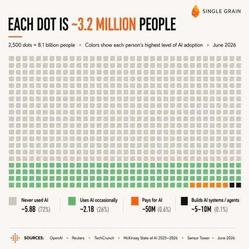 72% of the world has never used AI.

Let that sink in.

Despite all the hype, only around 26% of people globally have used AI tools like ChatGPT, Claude, or Gemini.

Around 50 million people pay for AI. And only a tiny fraction are actually building AI systems.

The AI opportunity isn't gone. We're still very early...

Comment "NEWSLETTER" for more on AI, business, and marketing.