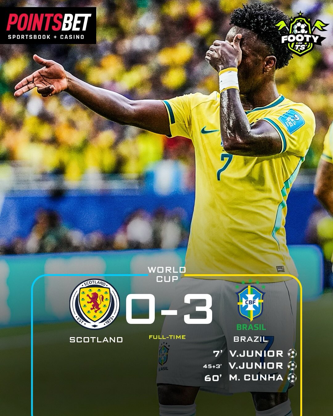 FULL TIME: 🇧🇷 Brazil cruise into the knockout stage with a dominant 3-0 victory over Scotland! 🔥

Vinícius Júnior starred with a first-half brace before Matheus Cunha added a third to seal a comfortable win for the Seleção. 🇧🇷⚽

The match also marked Neymar’s long-awaited return to the World Cup stage after 981 days out with several injuries and setbacks. As Brazil’s all-time leading scorer his comeback came with a huge ovation. 💛💚

Brazil look to be hitting top form at exactly the right time. 🌎🏆