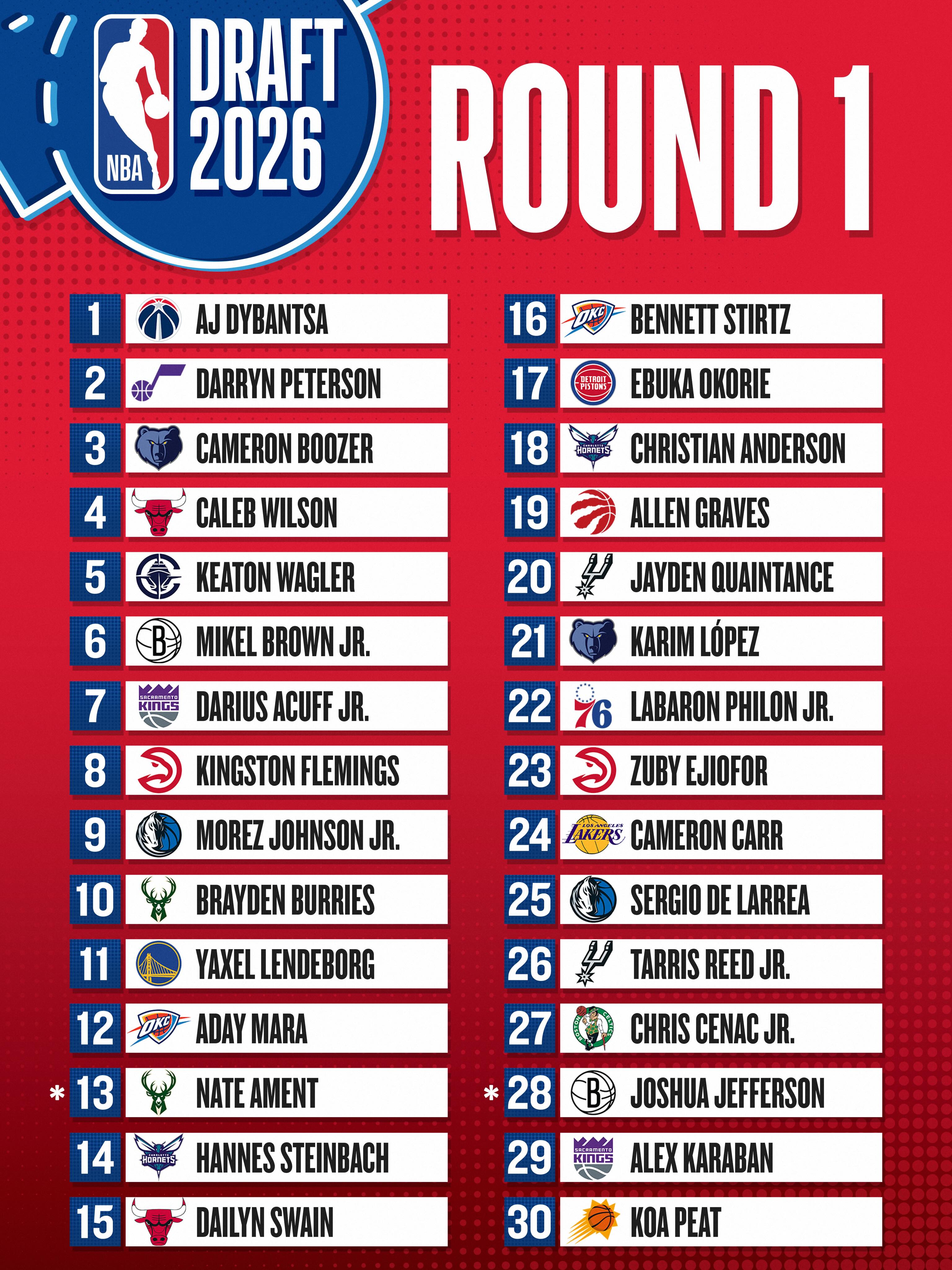 The draft board for the 2026 NBA Draft.

*The Milwaukee Bucks have agreed in principle to acquire the draft rights to Nate Ament from the Miami Heat in a trade. The trade is not yet final.

*The Brooklyn Nets have agreed in principle to acquire the draft rights to Joshua Jefferson from the Minnesota Timberwolves in a trade. The trade is not yet final.

*The Minnesota Timberwolves have agreed in principle to acquire the draft rights to Isaiah Evans from the Brooklyn Nets in a trade. The trade is not yet final.