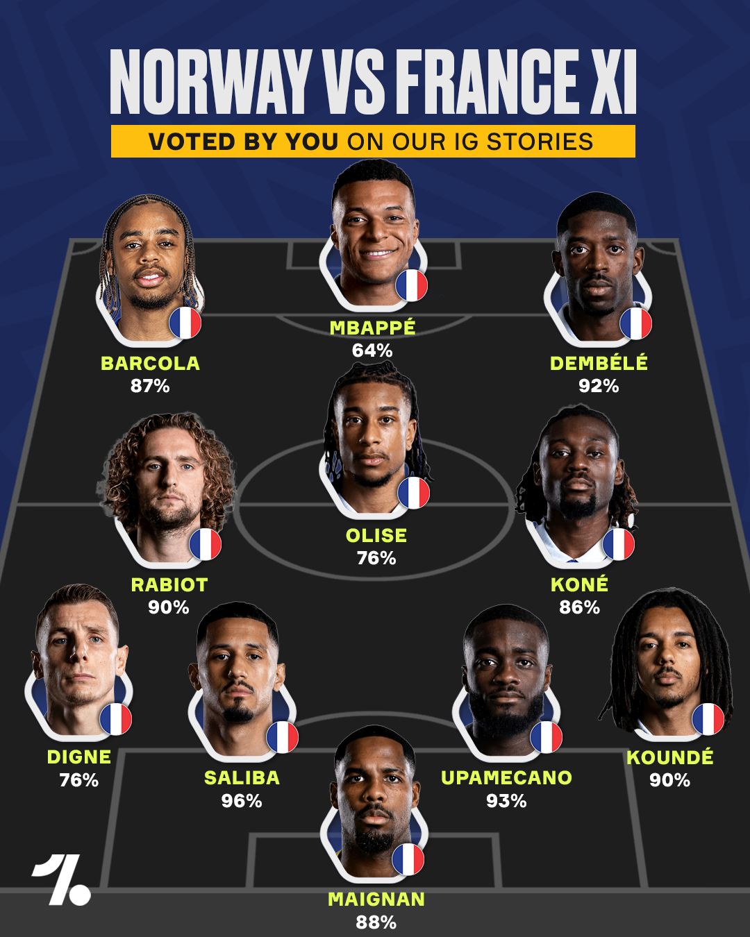 Your combined Norway vs France XI is simply put...not very combined at all 😂 There wasn't even space for Erling Haaland in your team ❌🤖