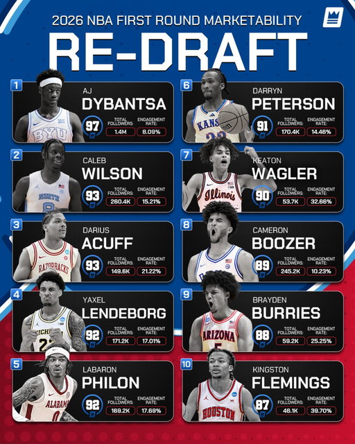 THE NBA’S NEXT GENERATION IS ALREADY BUILDING ITS BRANDS📈🏀 

Draft night is about more than basketball.

As athletes enter the NBA, they’re also entering one of the biggest brand-building opportunities in sports. Audience size, engagement, and digital influence are becoming increasingly valuable alongside on-court potential.

Using the Out2Win Score, we’ve re-ranked the 2026 NBA Draft’s first round based on marketability entering the league.

Here’s what stands out:
• AJ Dybantsa leads the class with a 97 Out2Win Score and 1.4M followers📲 
• Eight players in the top 10 own engagement rates above 14%, with several exceeding 20%🔥 
• The list blends established stars with emerging creators whose audiences are growing rapidly📈

For brands, this class offers something for every marketing strategy.

Some prospects bring massive audiences ready to activate immediately. Others pair smaller followings with elite engagement, creating opportunities for authentic partnerships and long-term brand growth.

The NBA has never been more visible off the court, and today’s rookies are arriving with platforms that can accelerate just as quickly as their careers.

As the league welcomes its newest talent, the biggest opportunities won’t be limited to the hardwood.

The athletes building the strongest brands are already creating value before playing their first NBA game.🏀📲

#NBADraft #AthleteMarketing #CollegeBasketball #NIL #BrandPartnerships