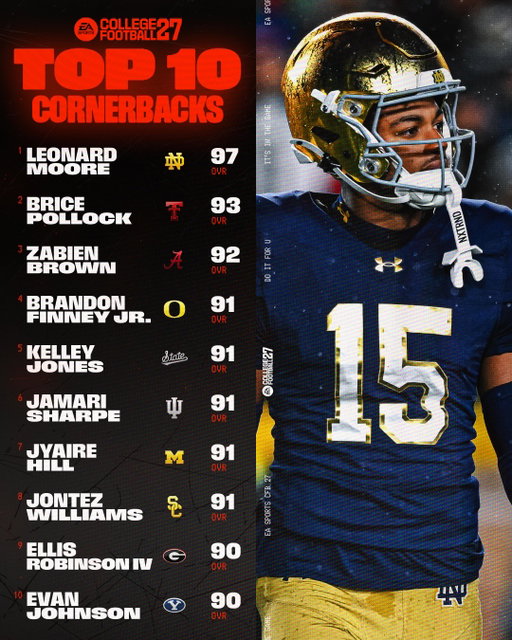 Leonard Moore sets the tone 🔒Swipe for #CFB27 Defensive Top 10s.  

7 days left to become an MVP+ Member and unlock 7-Day Early Access. Link in bio

Colin Simmons is the highest-rated EDGE in #CFB27. Link in bio for the full Ratings Hub!

Who’s the best linebacker in the country? 👀 #CFB27

Oregon, Ole Miss and Indiana ALL with two Top 10 DTs in #CFB27

KJ Bolden leads the Safety group in #CFB27

7 days remaining to become an MVP+ Member and unlock 7-Day Early Access to #CFB27. Link in bio