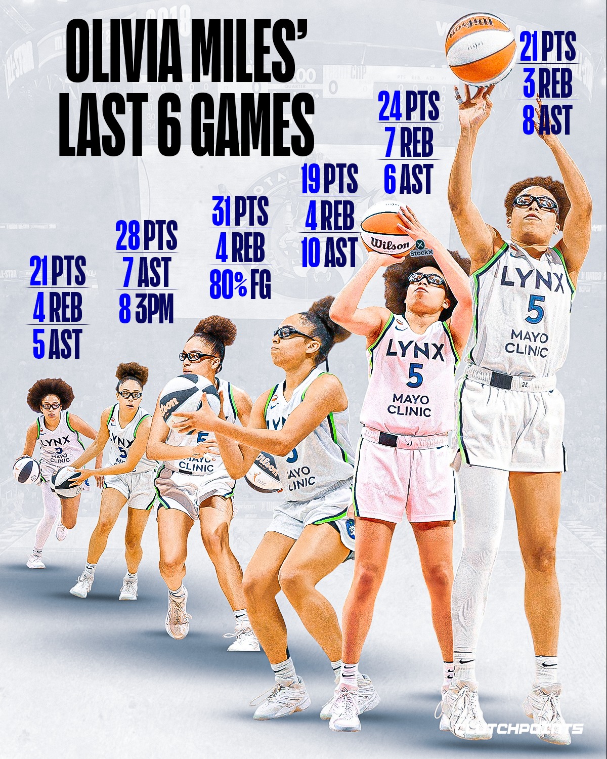 Olivia Miles is making history at a pace the league has never seen before.

She has officially become the fastest player in WNBA history to reach 300+ points and 100+ assists, surpassing Paige Bueckers and Caitlin Clark.

The Minnesota Lynx rookie is already producing at a historic level while helping lead one of the league's top teams.

With every game, Miles continues to prove that she's not only one of the best rookies in the W, but already one of its most impactful players.

How many records will Olivia Miles break before her rookie season is over? 👀

#wnba #oliviamiles #minnesotalynx