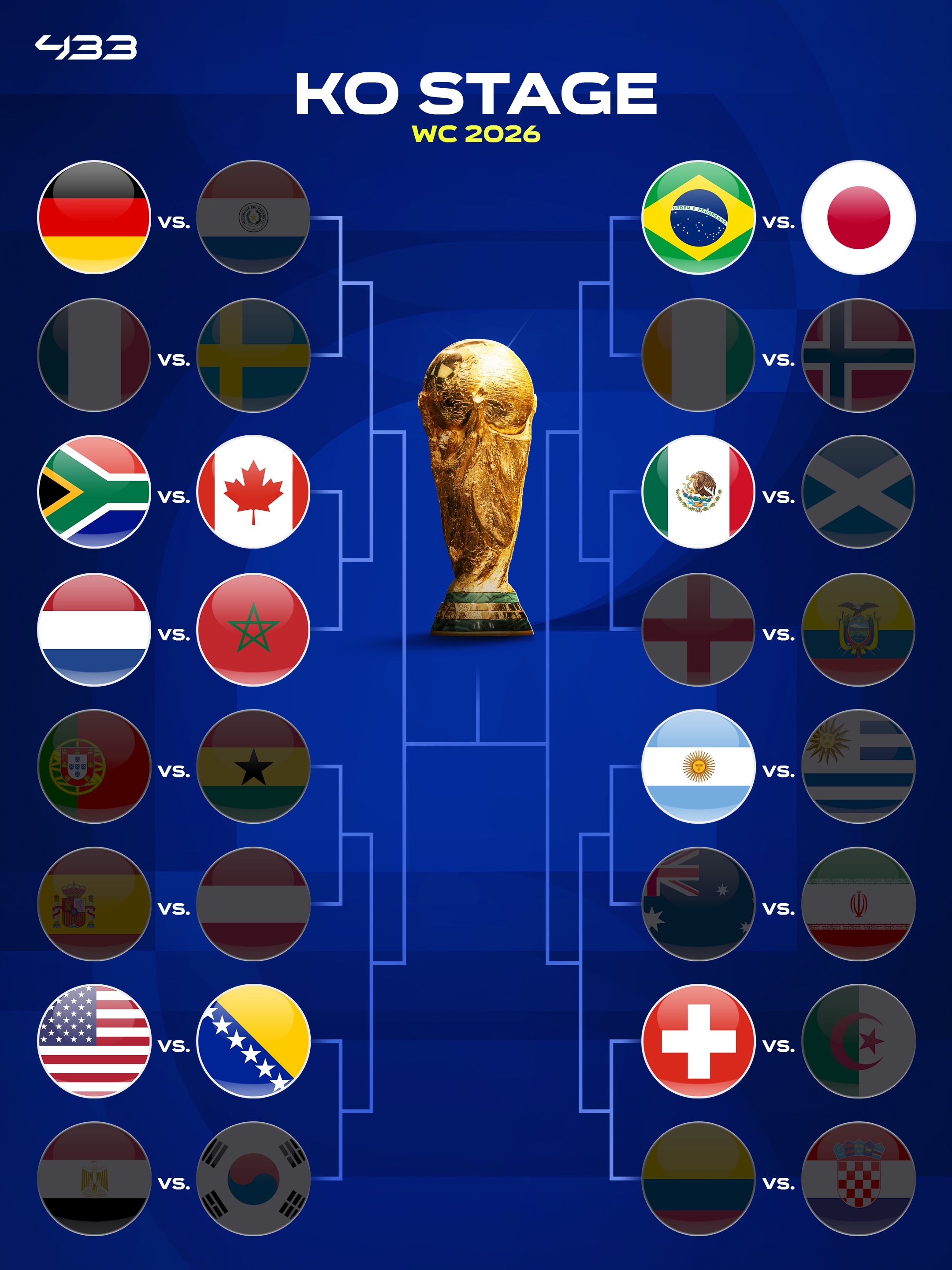 🚨 𝐎𝐅𝐅𝐈𝐂𝐈𝐀𝐋: 𝐁𝐑𝐀𝐙𝐈𝐋 🇧🇷 𝐓𝐀𝐊𝐄 𝐎𝐍 𝐉𝐀𝐏𝐀𝐍 🇯🇵, 𝐍𝐄𝐓𝐇𝐄𝐑𝐋𝐀𝐍𝐃𝐒 🇳🇱 𝐓𝐎 𝐅𝐀𝐂𝐄 𝐌𝐎𝐑𝐎𝐂𝐂𝐎 🇲🇦

USA 🇺🇸 vs Bosnia and Herzegovina 🇧🇦 has now also been confirmed as a Round of 32 game ⚔️

Qualified for the knock-outs:
🇲🇽 Mexico
🇿🇦 South Africa
🇨🇭 Switzerland
🇨🇦 Canada
🇧🇦 Bosnia and Herzegovina
🇧🇷 Brazil
🇲🇦 Morocco
🇺🇸 United States
🇩🇪 Germany
🇨🇮 Ivory Coast
🇪🇨 Ecuador
🇳🇱 Netherlands
🇯🇵 Japan
🇸🇪 Sweden
🇫🇷 France
🇳🇴 Norway
🇦🇷 Argentina
🇨🇴 Colombia