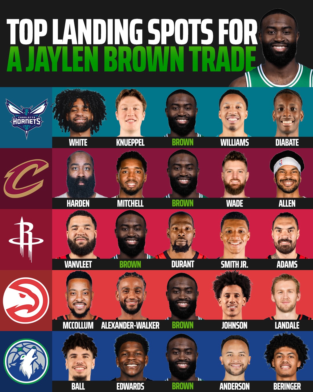 If Jaylen Brown gets traded...

These are some potential starting fives he could be joining 👀

Which team makes the most / least sense? 🤔