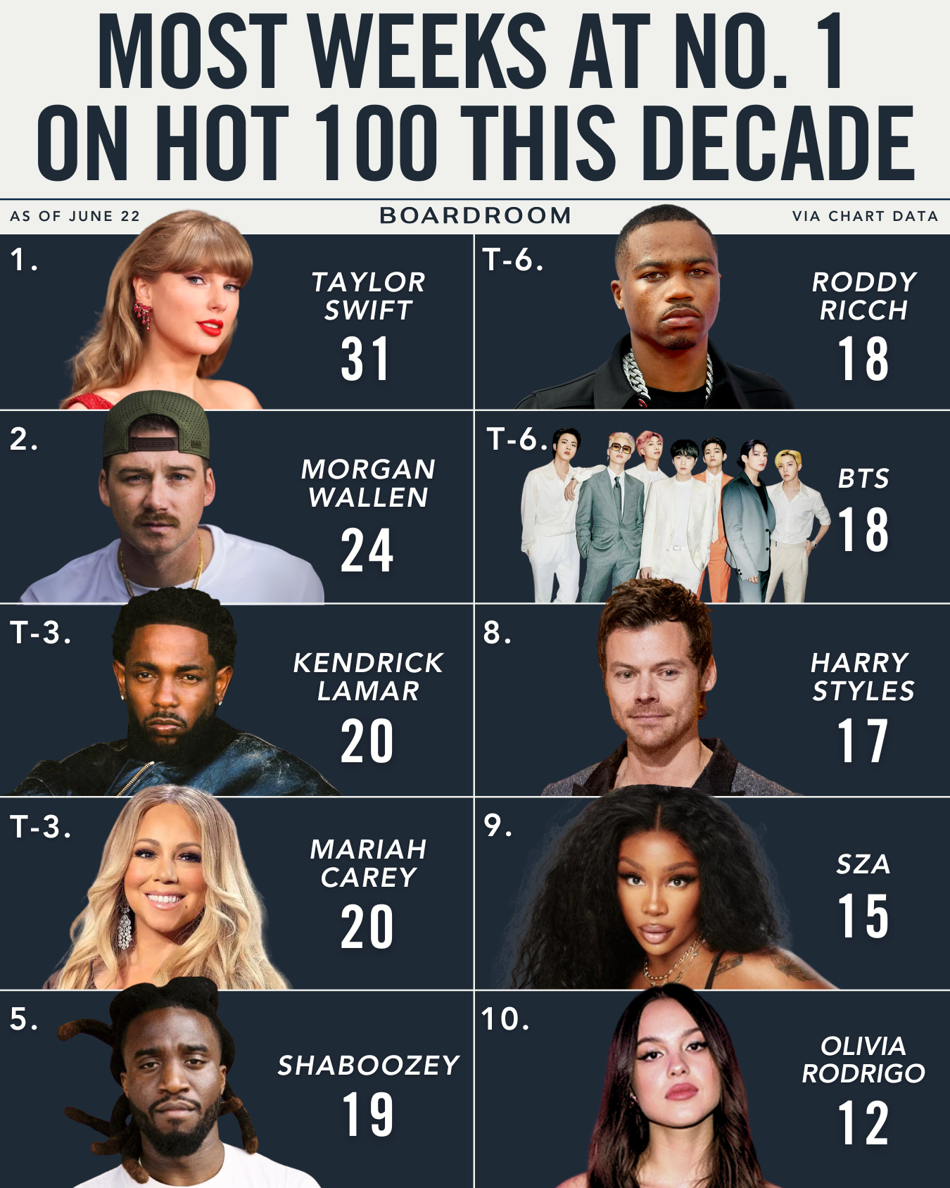 Taylor Swift continues to rewrite the record books.⁠
⁠
With “I Knew It, I Knew You” spending a second week at No. 1 on the Billboard Hot 100, Swift now holds the record for the most cumulative weeks at No. 1 by any artist in chart history, with 31.⁠
⁠
The milestone comes as the Toy Story 5 soundtrack single becomes her 15th career Hot 100 leader, helping fuel another record-breaking moment in her career, per @billboard.⁠
⁠
(via @chardata.ig)