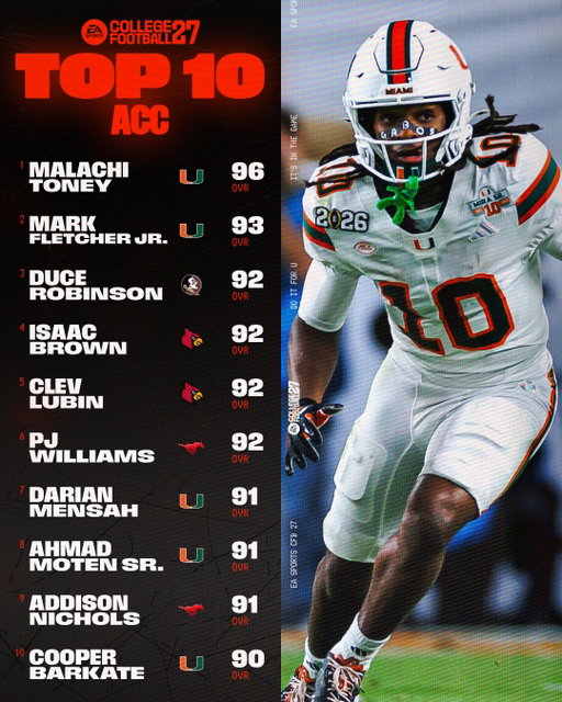 Which conference has the most loaded Top 10?

All #CFB27 ratings are LIVE. Link in bio for the Ratings Hub.

Only 6 Days left to become an MVP+ Member for 7-Day Early Access. Link in bio to learn more! 

Your official Top 10 Big 10 Players in #CFB27! 

Your official Top 10 SEC Players in #CFB27! 

Your official Top 10 Big 12 Players in #CFB27!

Your official Top 10 Conference USA Players in #CFB27!

Your official Top 10 PAC-12 Players in #CFB27!

Your official Top 10 American Players in #CFB27!

Your official Top 10 Mountain West Players in #CFB27!

Your official Top 10 Mid-American Players in #CFB27!

Your official Top 10 Sun Belt Players in #CFB27!

Only 6 Days left to become an MVP+ Member for 7-Day Early Access! Link in bio to learn more!