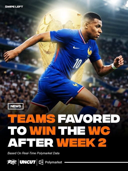 France remains the favorite 🇫🇷

According to real-time @Polymarket data, France is currently the favorite to win the World Cup.

But between Argentina, Brazil, England, and the rest of the field, there’s still a lot of football left to be played.

Swipe to see the odds for each top team. 🏆

#polymarketpartner