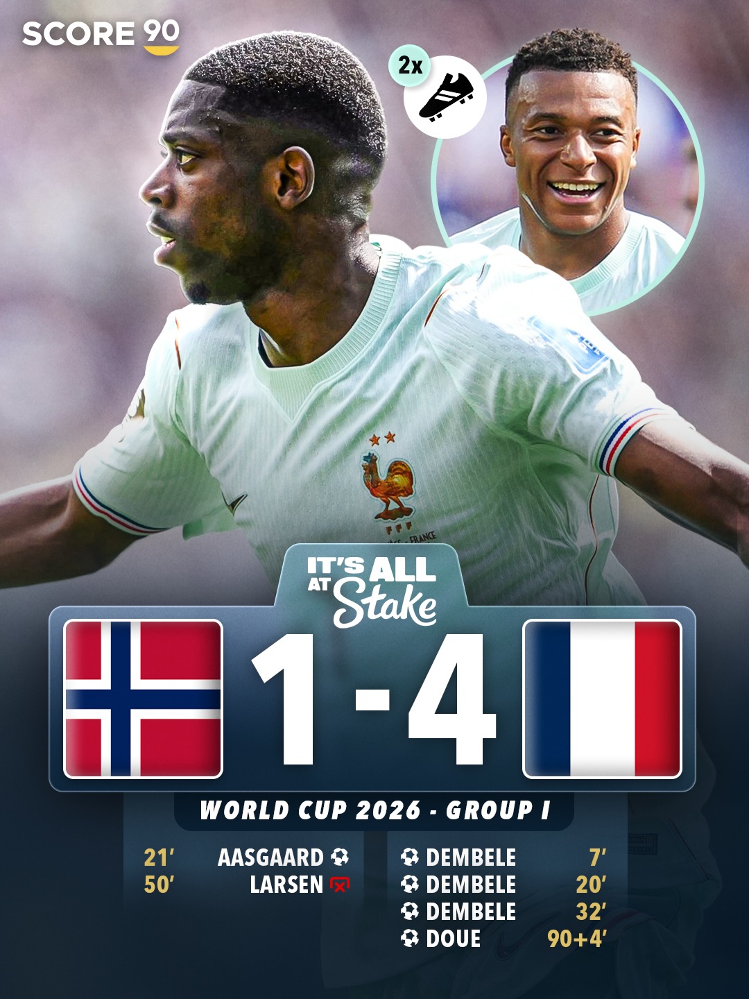 Ousmane Dembélé was the difference as France closed out the group stage with a 4-1 win over a rotated Norway side. 🇫🇷🔥

Les Bleus finish the group stage with a perfect nine points and all the momentum heading into the Round of 32. 🇫🇷✅