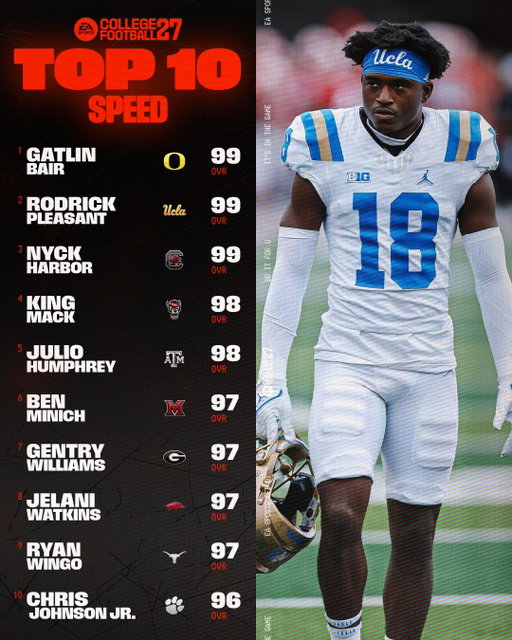 The fastest. The strongest. The best players in #CFB27 by attributes.

Which QB has 99 Throw Power? Find out at the full Ratings Hub. Link in bio

Only 6 days left to become an MVP+ Member for 7-Day Early Access. Link in bio!