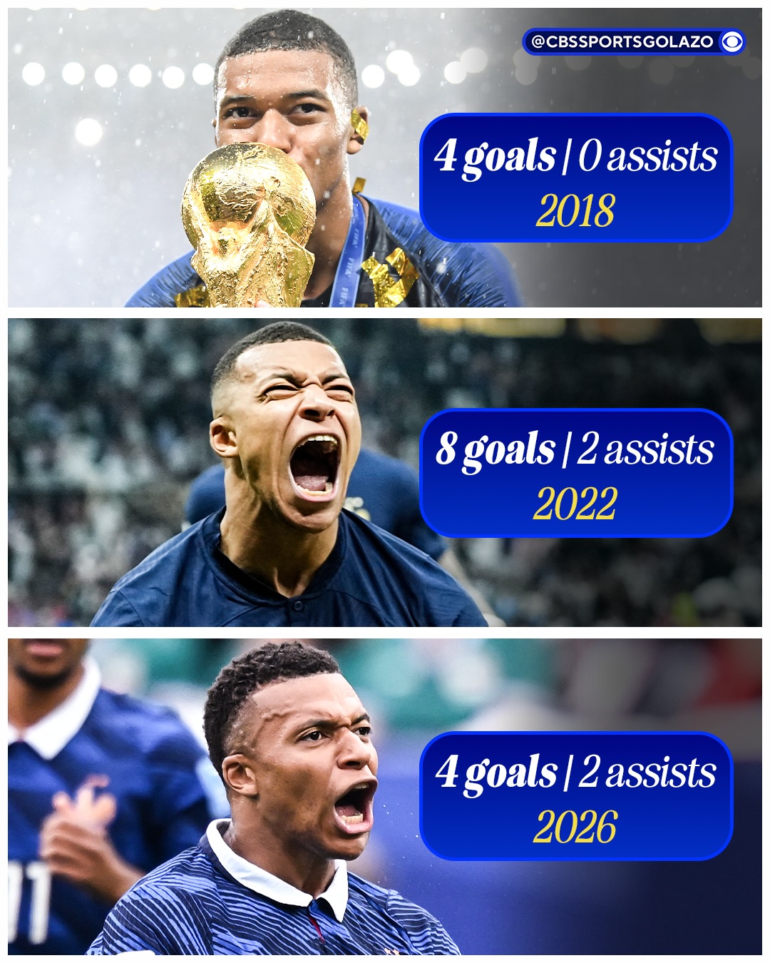 Kylian Mbappé has 2️⃣0️⃣ goal involvements in 17 games for France at the World Cup 🤯👑🇫🇷