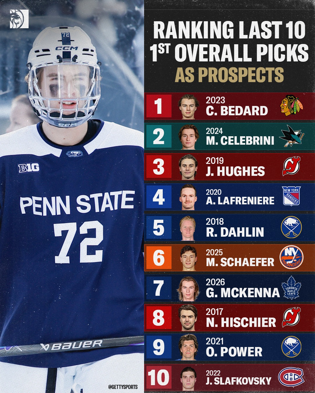 GAVIN MCKENNA IS A MAPLE LEAF 🍁 

#NHL #HOCKEY #PSU