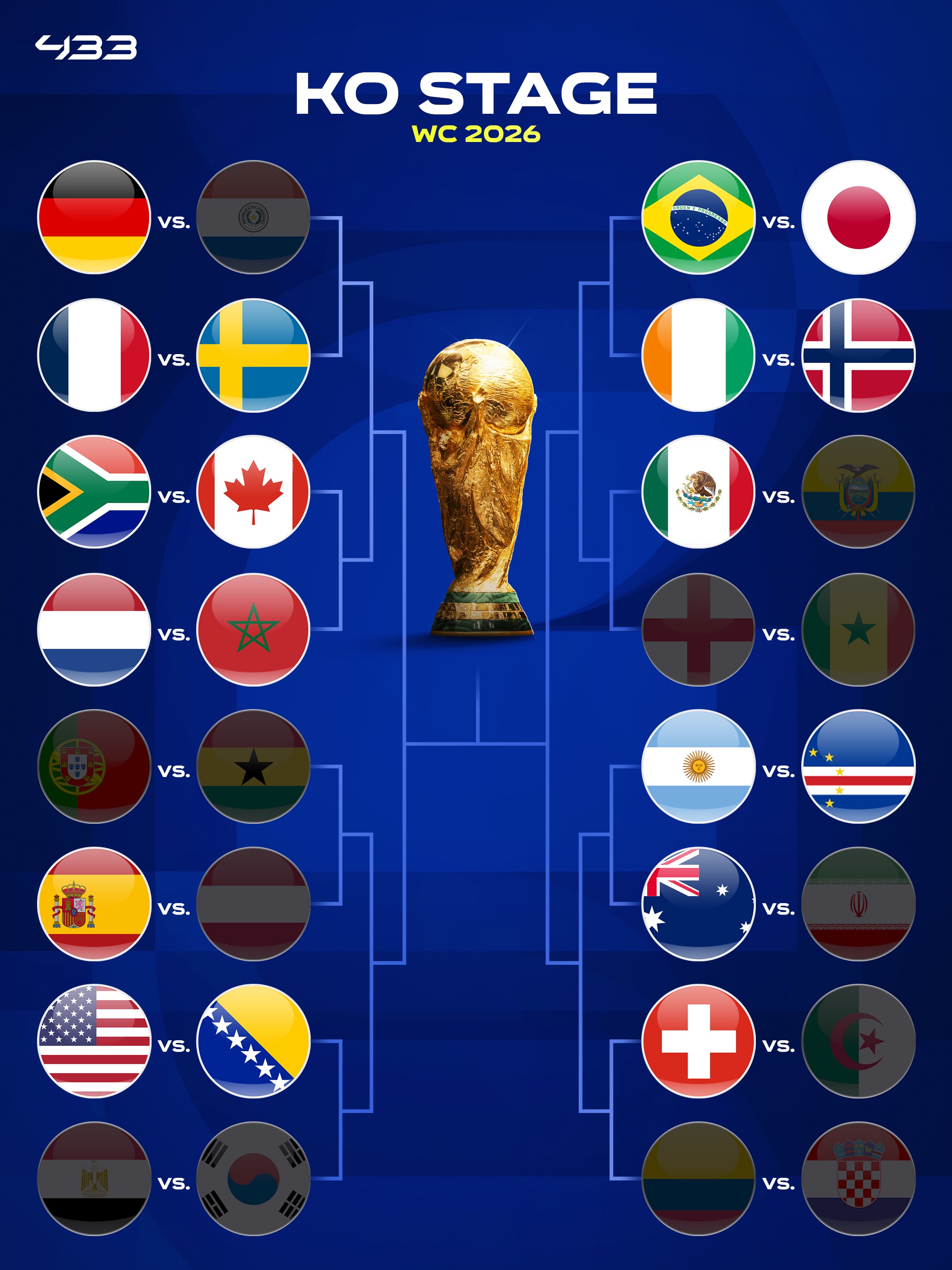 🚨 𝐎𝐅𝐅𝐈𝐂𝐈𝐀𝐋: 𝐀𝐑𝐆𝐄𝐍𝐓𝐈𝐍𝐀 🇦🇷 𝐕𝐒 🇨🇻 𝐂𝐀𝐏𝐄 𝐕𝐄𝐑𝐃𝐄 𝐈𝐍 𝐓𝐇𝐄 𝐑𝐎𝐔𝐍𝐃 𝐎𝐅 𝟑𝟐 🔥

𝗖𝗔𝗣𝗘 𝗩𝗘𝗥𝗗𝗘 🇨🇻, 𝗣𝗢𝗥𝗧𝗨𝗚𝗔𝗟 🇵🇹, 𝗘𝗡𝗚𝗟𝗔𝗡𝗗 🏴󠁧󠁢󠁥󠁮󠁧󠁿, 𝗘𝗚𝗬𝗣𝗧 🇪🇬, 𝗚𝗛𝗔𝗡𝗔 🇬🇭 𝗔𝗡𝗗 𝗣𝗔𝗥𝗔𝗚𝗨𝗔𝗬 🇵🇾 𝗤𝗨𝗔𝗟𝗜𝗙𝗬 𝗙𝗢𝗥 𝗧𝗛𝗘 𝗞𝗡𝗢𝗖𝗞-𝗢𝗨𝗧𝗦 ✔️

𝗙𝗥𝗔𝗡𝗖𝗘 🇫🇷 𝗩𝗦 𝗦𝗪𝗘𝗗𝗘𝗡 🇸🇪, 𝗜𝗩𝗢𝗥𝗬 𝗖𝗢𝗔𝗦𝗧 🇨🇮 𝗩𝗦 𝗡𝗢𝗥𝗪𝗔𝗬 🇳🇴 𝗔𝗡𝗗 𝗚𝗘𝗥𝗠𝗔𝗡𝗬 🇩🇪 - 𝗣𝗔𝗥𝗔𝗚𝗨𝗔𝗬 🇵🇾 𝗖𝗢𝗡𝗙𝗜𝗥𝗠𝗘𝗗 𝗡𝗢𝗪 𝗔𝗦 𝗪𝗘𝗟𝗟 👀

Qualified for the knock-outs:
🇲🇽 Mexico
🇿🇦 South Africa
🇨🇭 Switzerland
🇨🇦 Canada
🇧🇦 Bosnia and Herzegovina
🇧🇷 Brazil
🇲🇦 Morocco
🇺🇸 United States
🇦🇺 Australia
🇵🇾 Paraguay
🇩🇪 Germany
🇨🇮 Ivory Coast
🇪🇨 Ecuador
🇳🇱 Netherlands
🇯🇵 Japan
🇸🇪 Sweden
🇪🇬 Egypt
🇪🇸 Spain
🇨🇻 Cape Verde
🇫🇷 France
🇳🇴 Norway
🇦🇷 Argentina
🇨🇴 Colombia
🇵🇹 Portugal
🏴󠁧󠁢󠁥󠁮󠁧󠁿 England
🇬🇭 Ghana