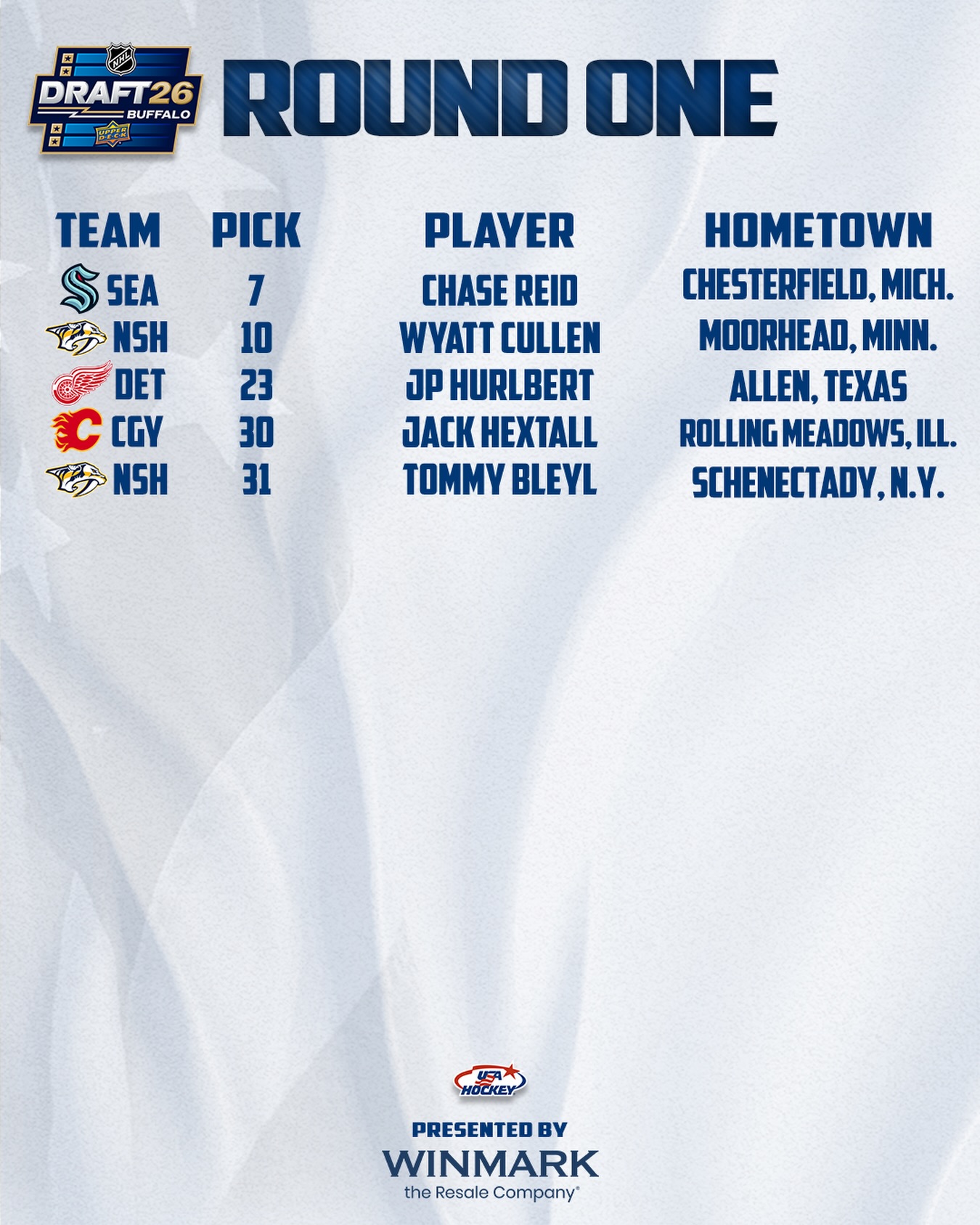 The first round of the 2026 NHL Draft is in the books 📚 

We’ll be back tomorrow for rounds two through seven at 11am ET on NHL Network and ESPN+

#NHLDraft | @winmarkresale