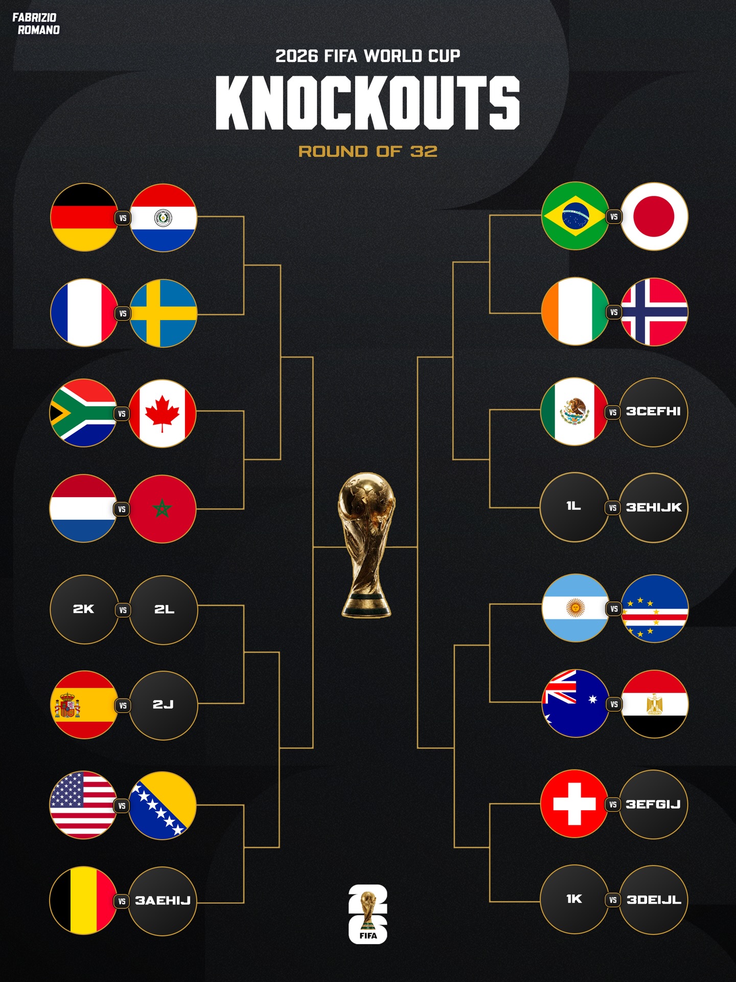🚨🌍 𝐊𝐍𝐎𝐂𝐊𝐎𝐔𝐓 𝐒𝐓𝐀𝐆𝐄𝐒 𝐕𝐄𝐑𝐃𝐈𝐂𝐓𝐒! 🍿🤩

🇩🇪 Germany vs Paraguay 🇵🇾
🇫🇷 France vs Sweden 🇸🇪
🇿🇦 South Africa vs Canada 🇨🇦
🇳🇱 Netherlands vs Morocco 🇲🇦
🇺🇸 USA vs Bosnia 🇧🇦
🇧🇷 Brazil vs Japan 🇯🇵
🇨🇮 Ivory Coast vs Norway 🇳🇴
🇦🇷 Argentina vs Cape Verde 🇨🇻
🇪🇬 Egypt vs Australia 🇦🇺

ℹ️ Four more verdicts next ⏳⌛️

𝐖𝐇𝐎’𝐒 𝐆𝐎𝐍𝐍𝐀 𝐖𝐈𝐍 𝐓𝐇𝐄 𝟐𝟎𝟐𝟔 𝐖𝐎𝐑𝐋𝐃 𝐂𝐔𝐏? 🏆😮‍💨