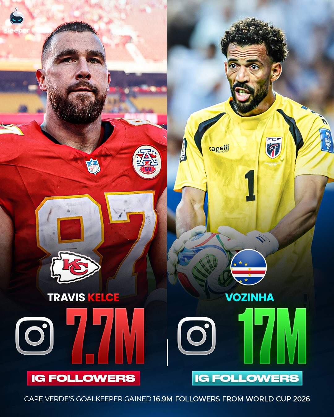 Cape Verde’s goalkeeper has MORE followers than both Travis Kelce and Victor Wembanyama! 🇨🇻🤯

In fact he has more than ANY active NFL player… it’s crazy that he had only 50,000 before his World Cup performances. 🧤

His next match? Lionel Messi’s Argentina. Another good performance could get him over the 20M mark! 📈

#worldcup2026 #usa #nfl #nba #soccer