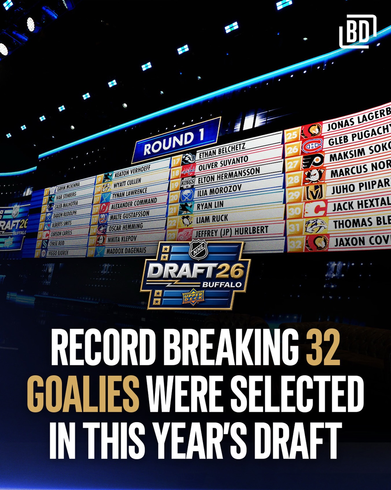 32 goalies had their names called at the 2026 NHL draft, the most since the NHL moved to a 7 round format in 2005! 😳

The previous high was 29 in 2018.