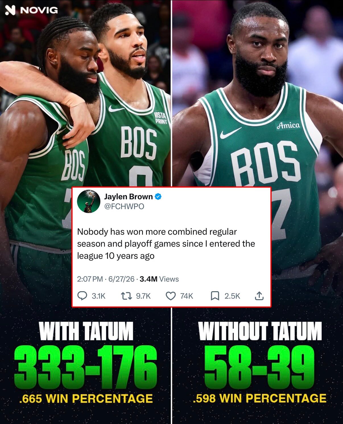 Is Jaylen Brown a top 10 player in the league? 

He certainly has the winning pedigree to back it up. Imagine him teaming up with Jokic in Denver 👀 

Follow @novig to see were JB7 goes